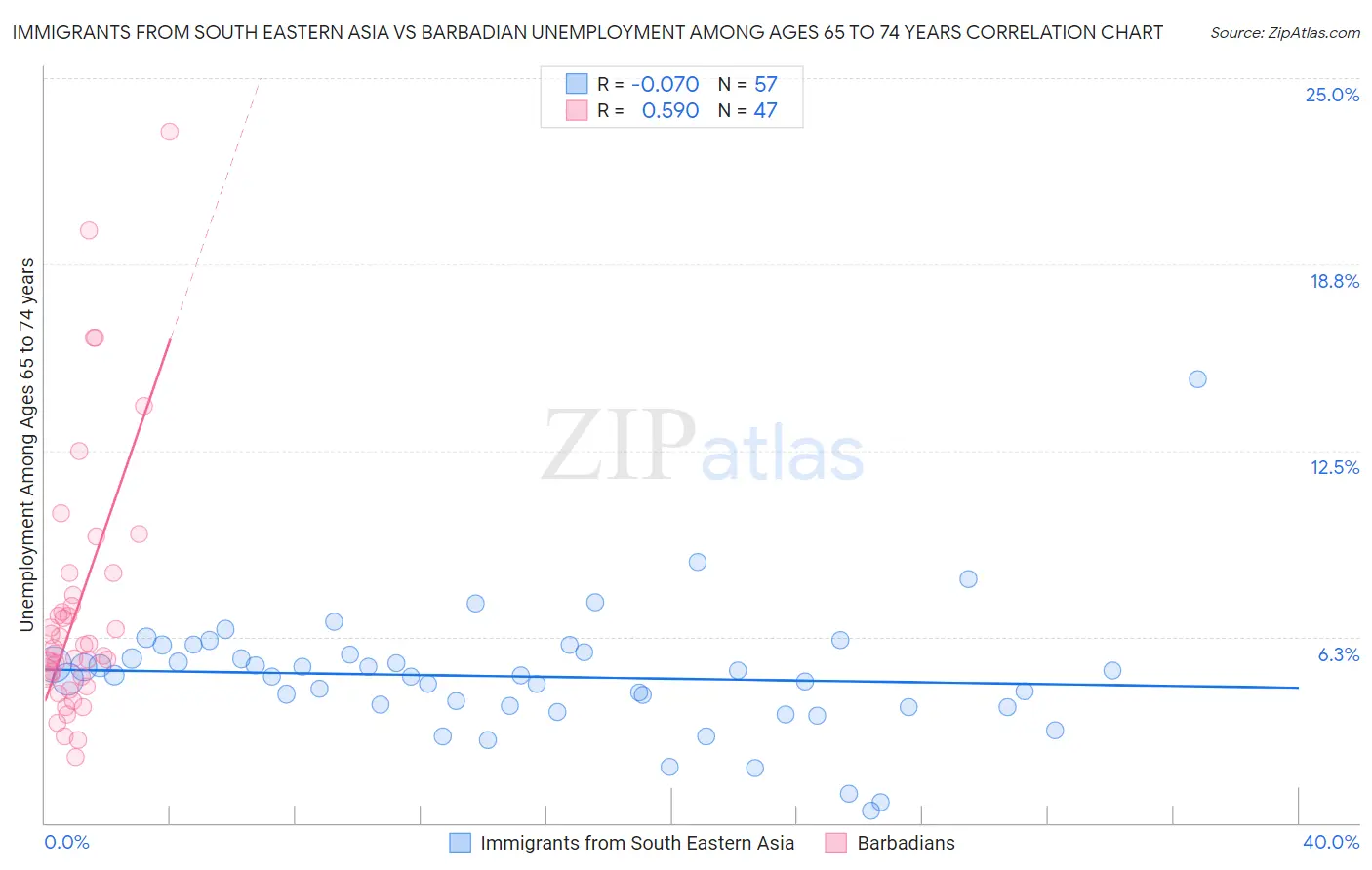 Immigrants from South Eastern Asia vs Barbadian Unemployment Among Ages 65 to 74 years