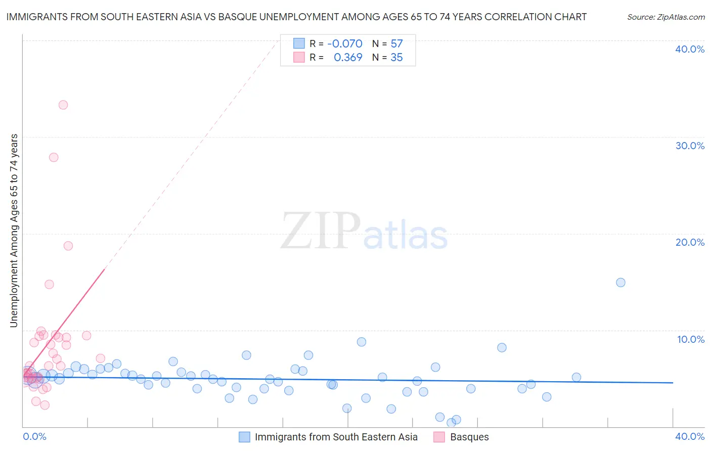 Immigrants from South Eastern Asia vs Basque Unemployment Among Ages 65 to 74 years