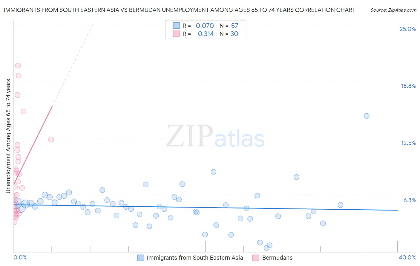 Immigrants from South Eastern Asia vs Bermudan Unemployment Among Ages 65 to 74 years