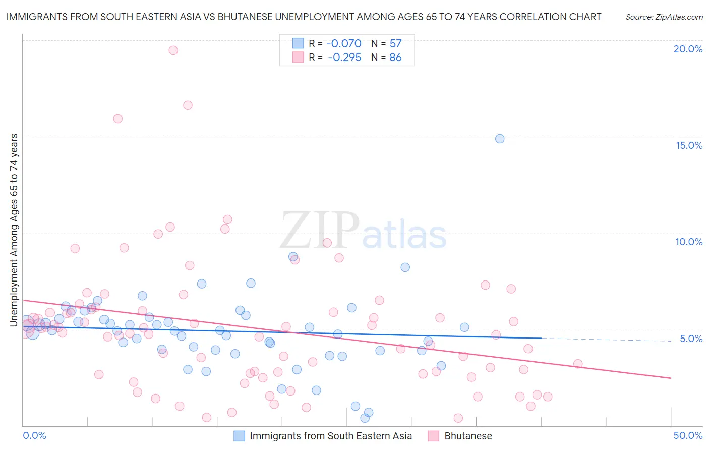 Immigrants from South Eastern Asia vs Bhutanese Unemployment Among Ages 65 to 74 years