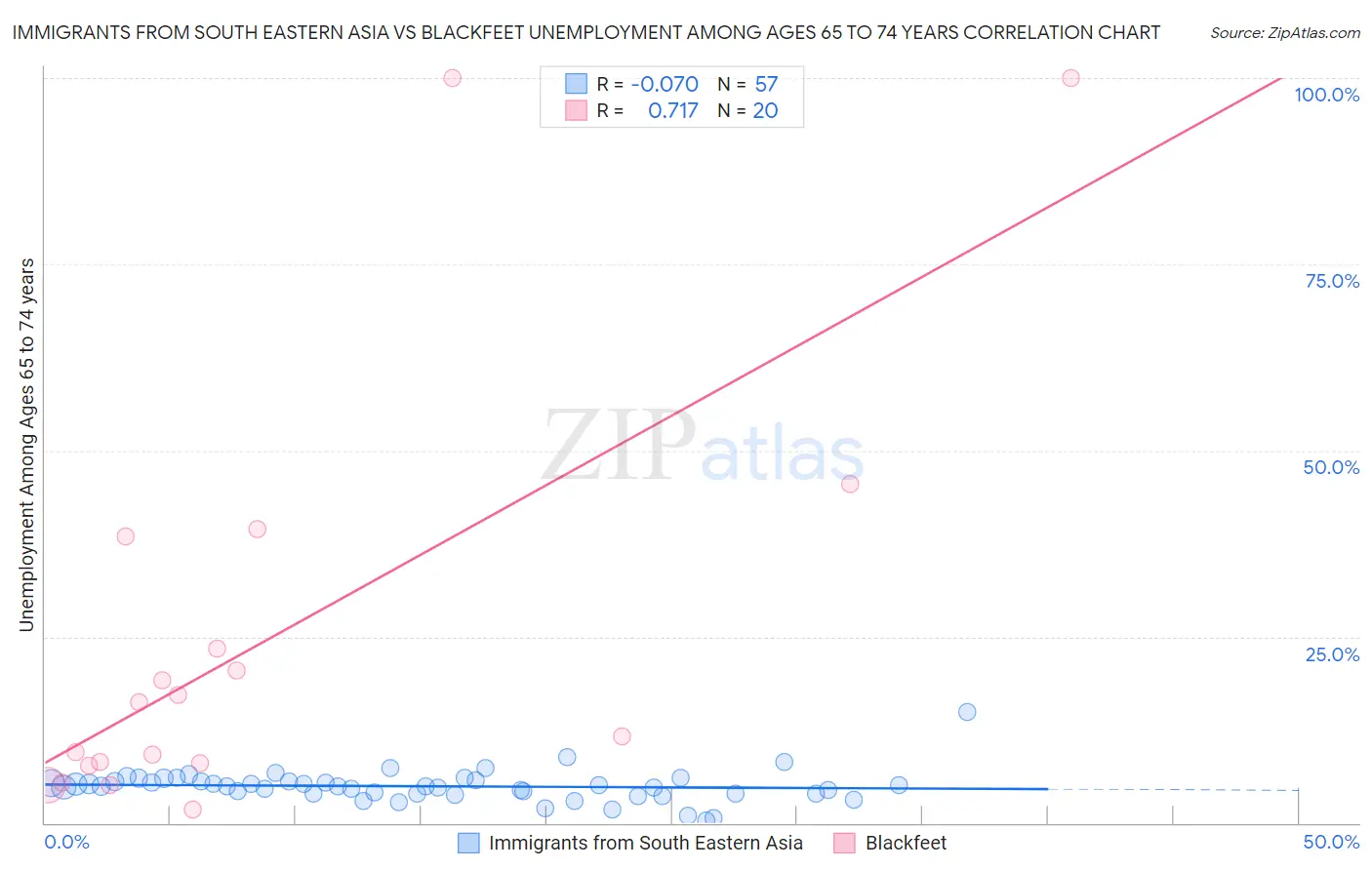 Immigrants from South Eastern Asia vs Blackfeet Unemployment Among Ages 65 to 74 years