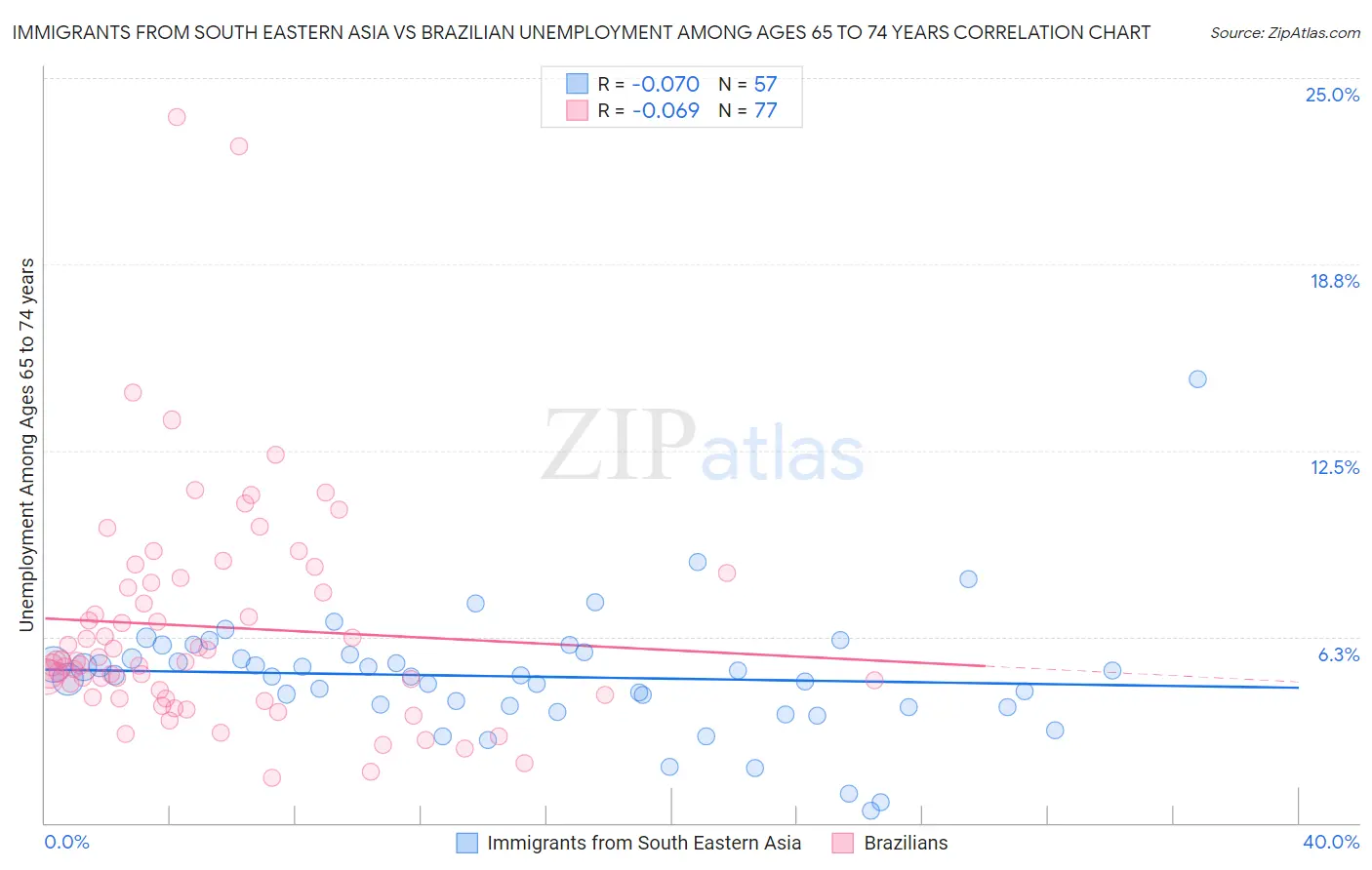 Immigrants from South Eastern Asia vs Brazilian Unemployment Among Ages 65 to 74 years