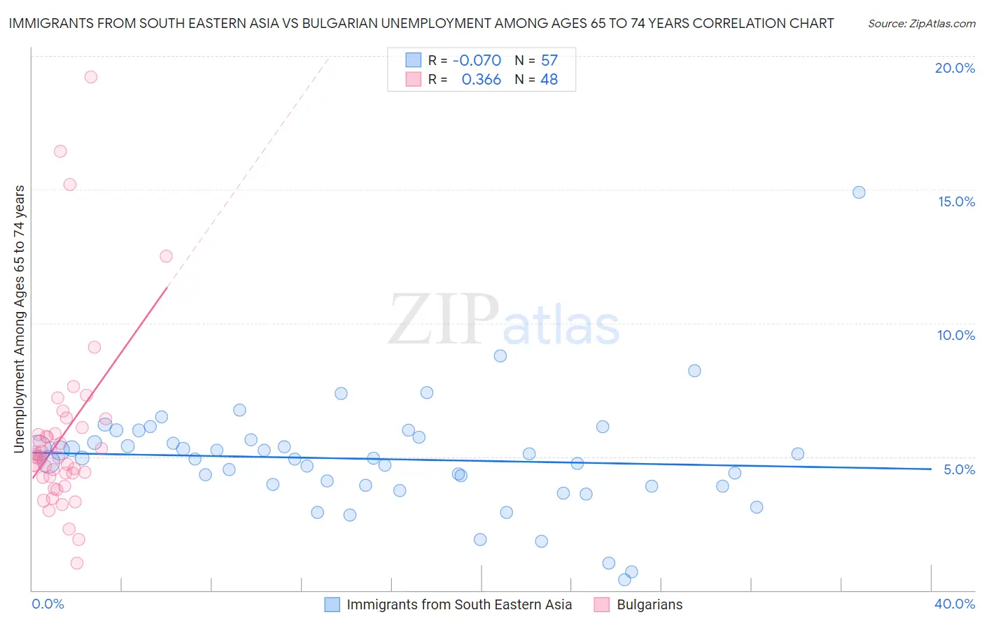 Immigrants from South Eastern Asia vs Bulgarian Unemployment Among Ages 65 to 74 years