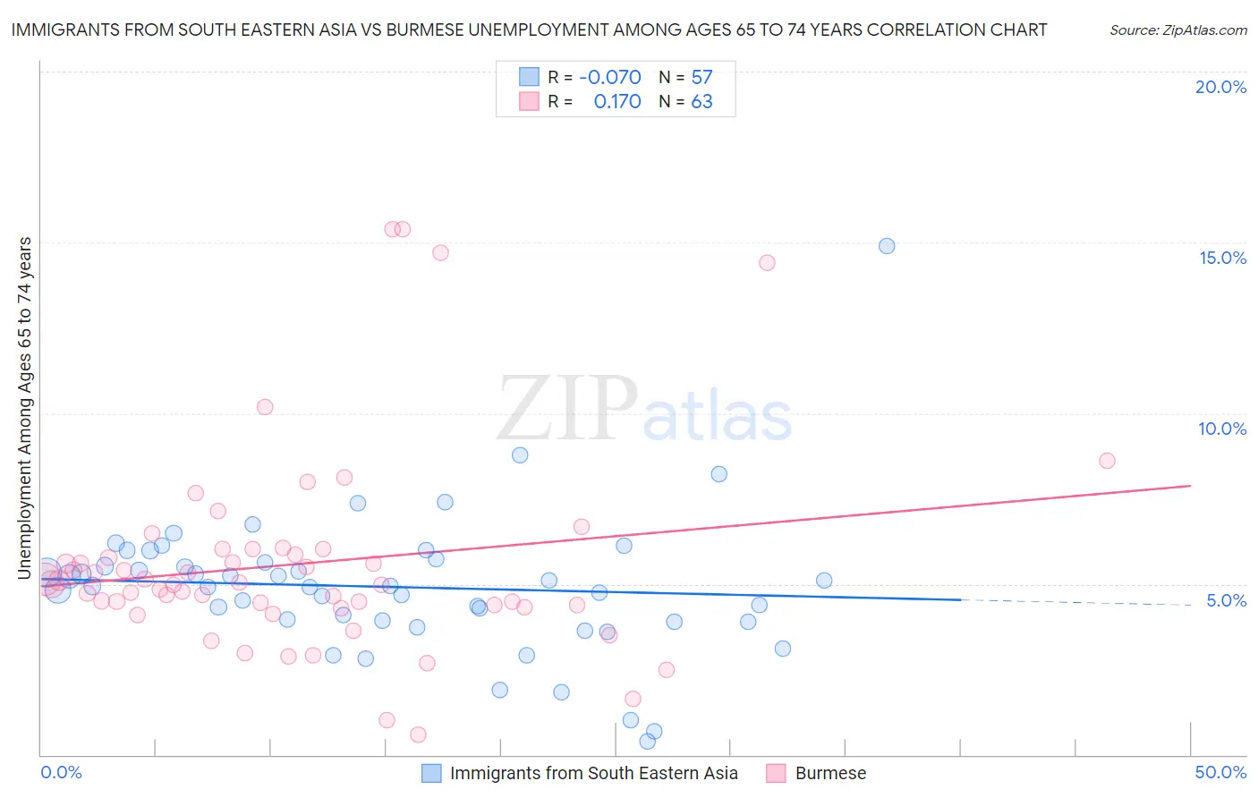 Immigrants from South Eastern Asia vs Burmese Unemployment Among Ages 65 to 74 years