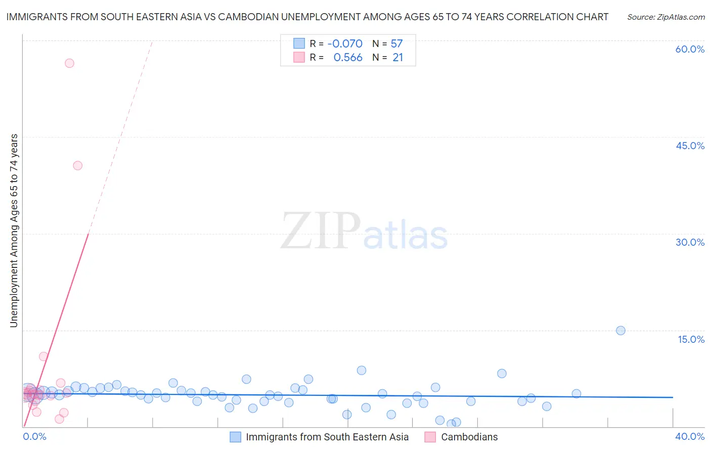 Immigrants from South Eastern Asia vs Cambodian Unemployment Among Ages 65 to 74 years