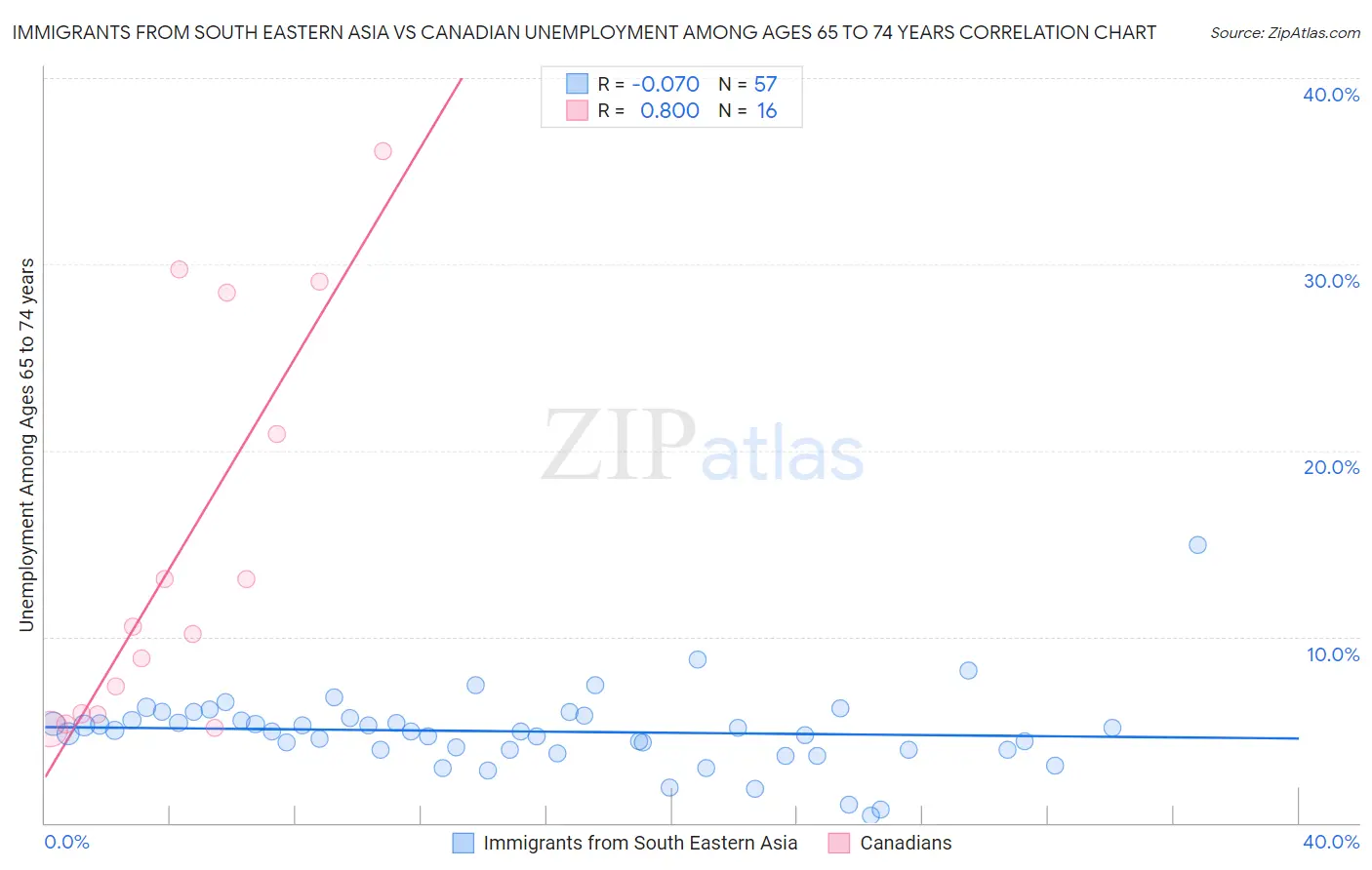 Immigrants from South Eastern Asia vs Canadian Unemployment Among Ages 65 to 74 years