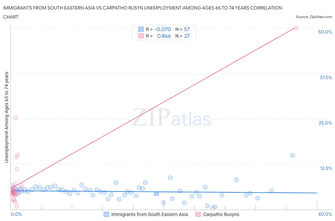 Immigrants from South Eastern Asia vs Carpatho Rusyn Unemployment Among Ages 65 to 74 years