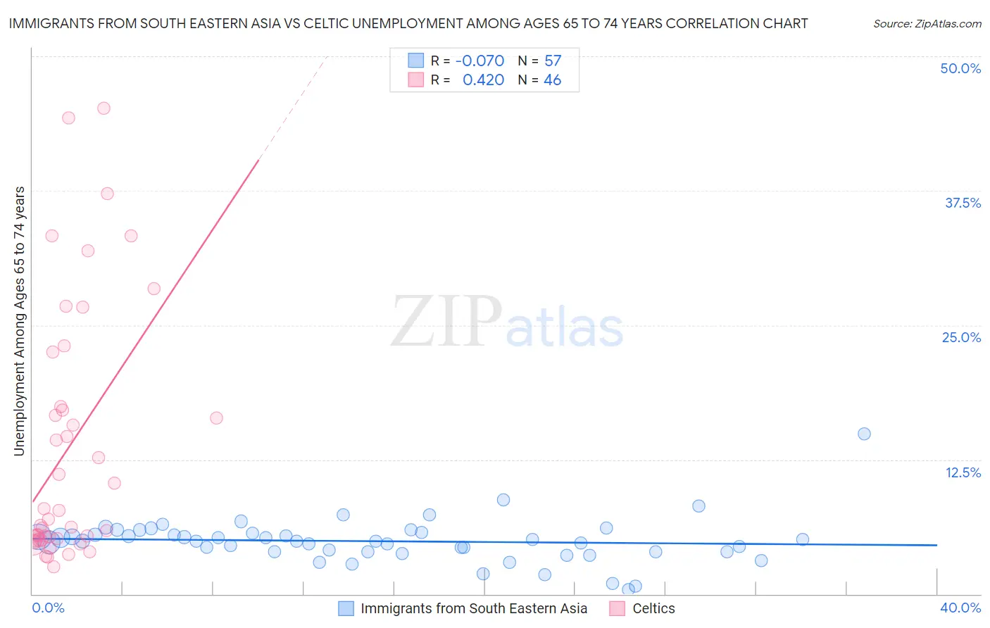 Immigrants from South Eastern Asia vs Celtic Unemployment Among Ages 65 to 74 years