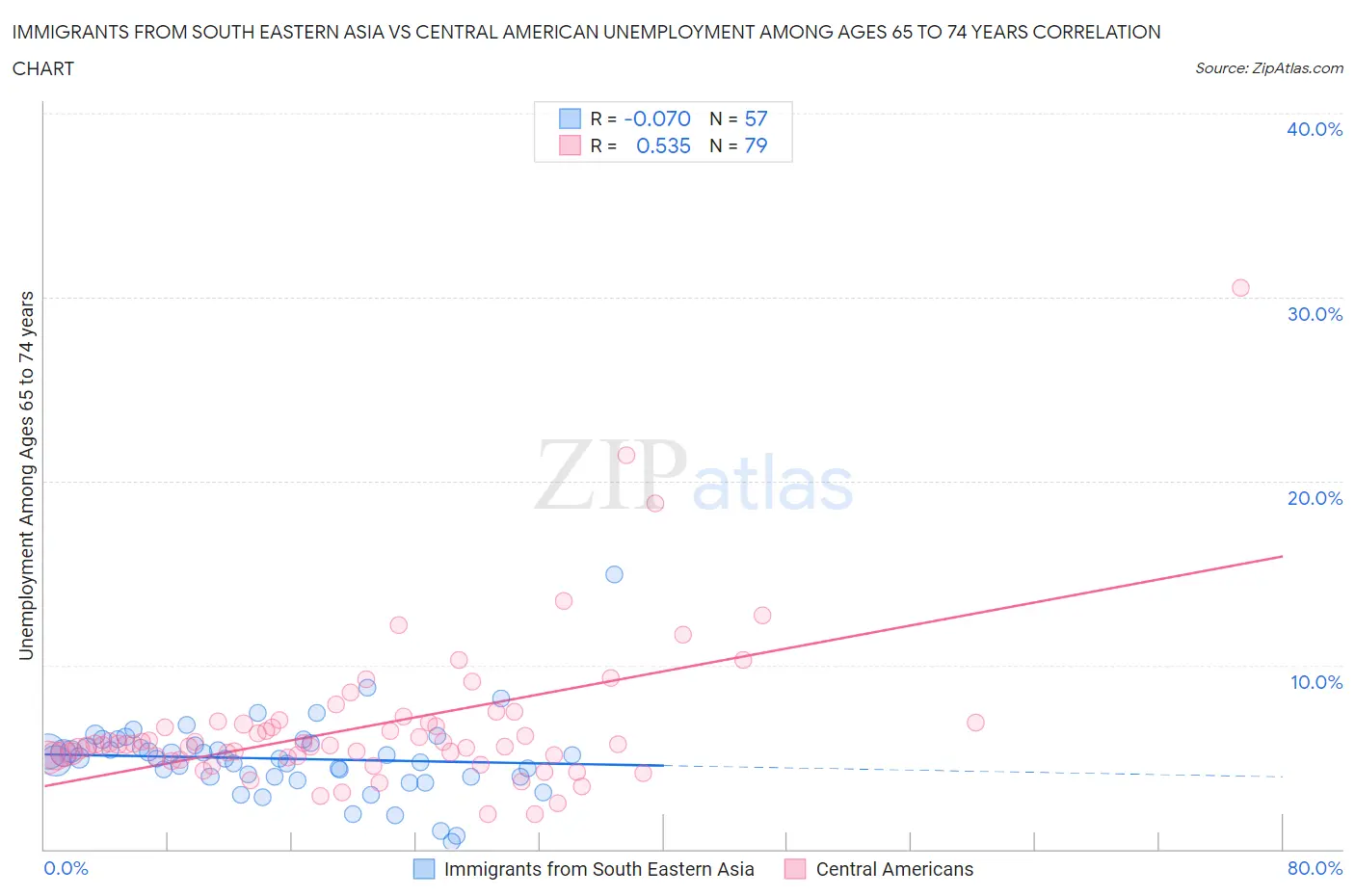 Immigrants from South Eastern Asia vs Central American Unemployment Among Ages 65 to 74 years