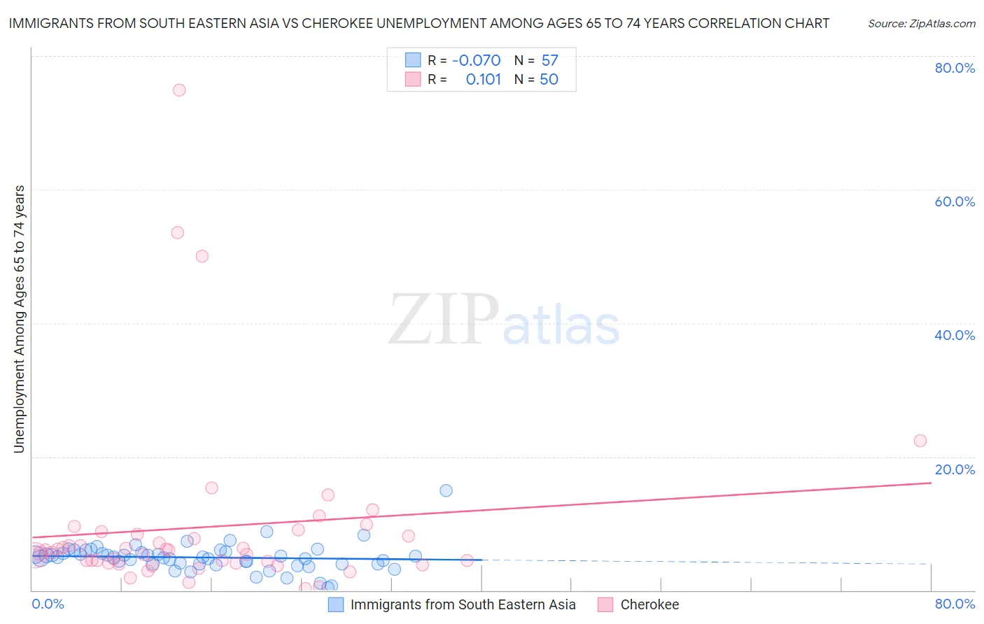 Immigrants from South Eastern Asia vs Cherokee Unemployment Among Ages 65 to 74 years