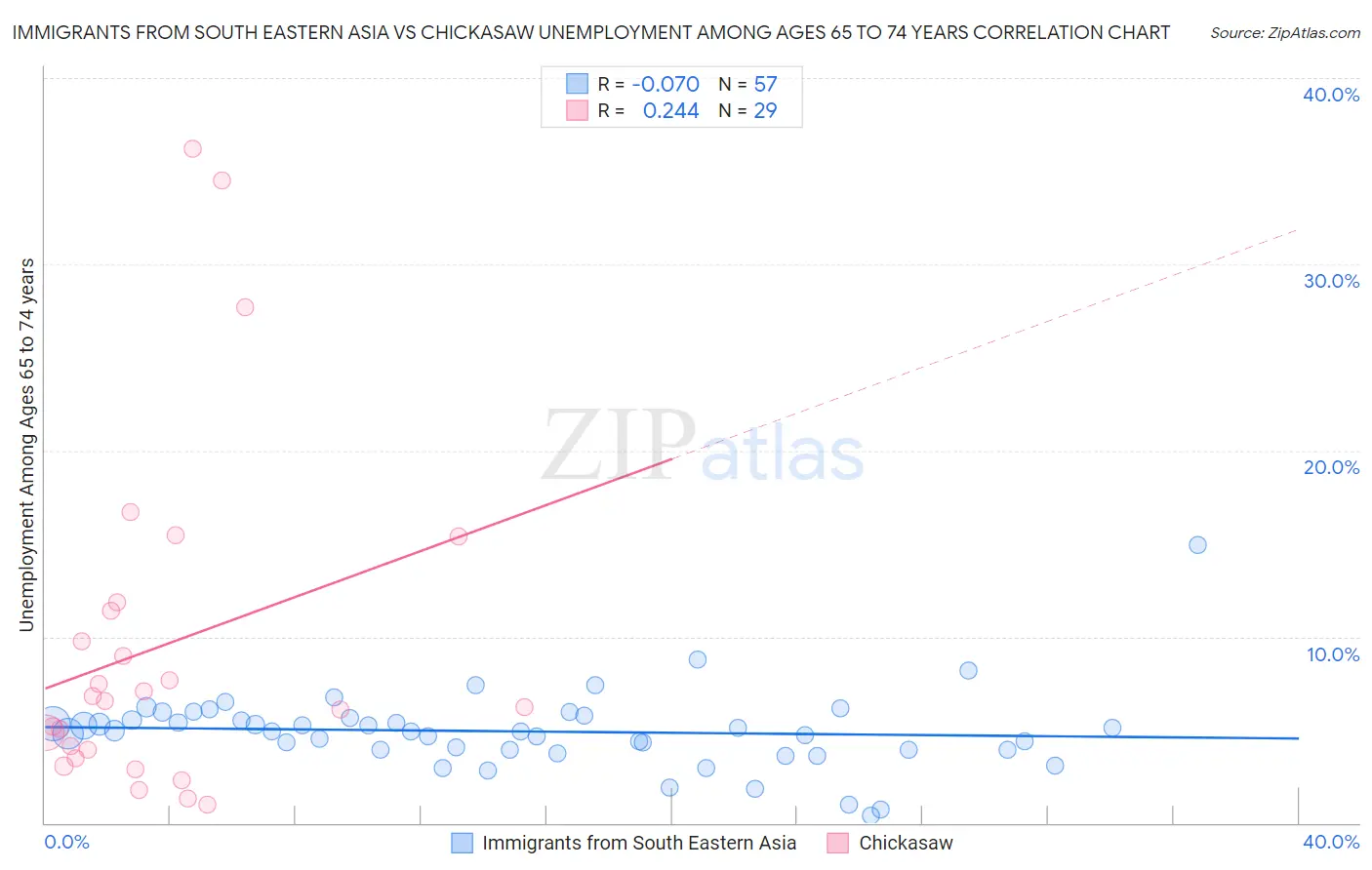 Immigrants from South Eastern Asia vs Chickasaw Unemployment Among Ages 65 to 74 years