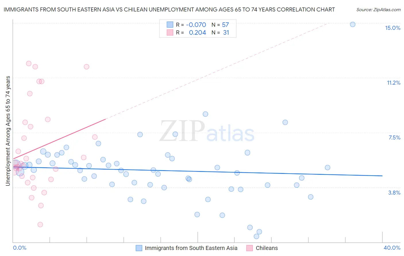 Immigrants from South Eastern Asia vs Chilean Unemployment Among Ages 65 to 74 years