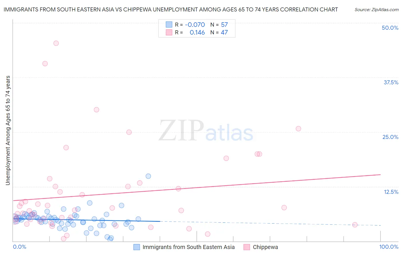 Immigrants from South Eastern Asia vs Chippewa Unemployment Among Ages 65 to 74 years