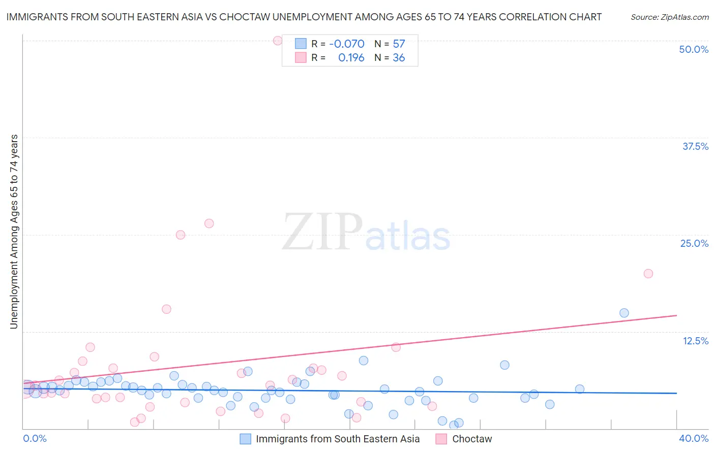 Immigrants from South Eastern Asia vs Choctaw Unemployment Among Ages 65 to 74 years