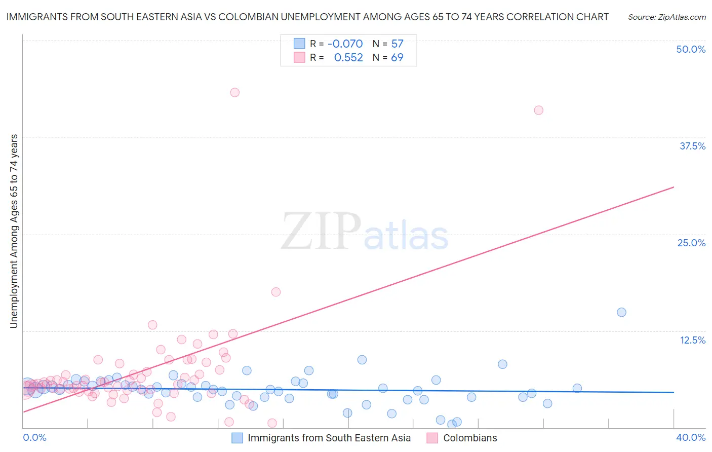Immigrants from South Eastern Asia vs Colombian Unemployment Among Ages 65 to 74 years