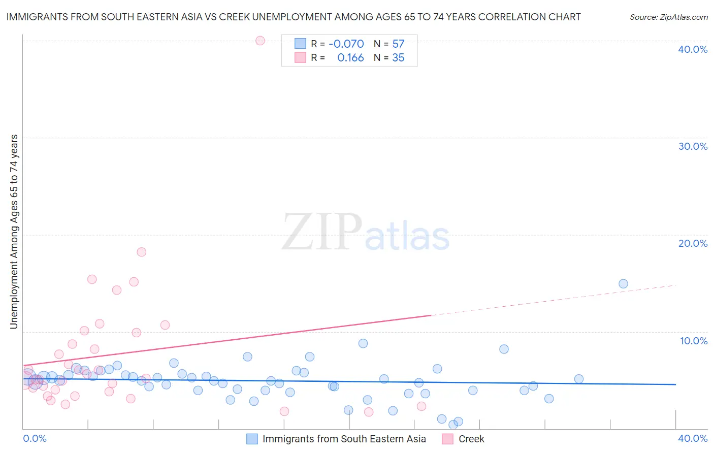 Immigrants from South Eastern Asia vs Creek Unemployment Among Ages 65 to 74 years