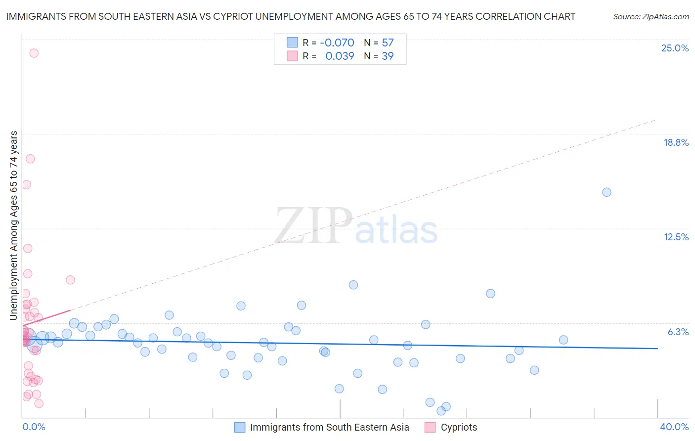 Immigrants from South Eastern Asia vs Cypriot Unemployment Among Ages 65 to 74 years