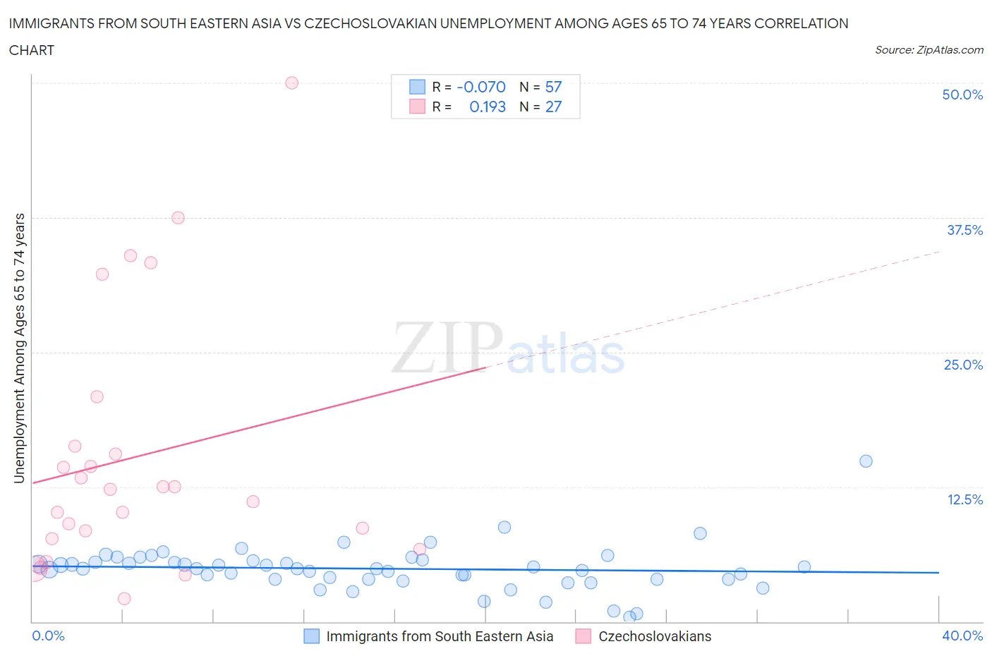 Immigrants from South Eastern Asia vs Czechoslovakian Unemployment Among Ages 65 to 74 years