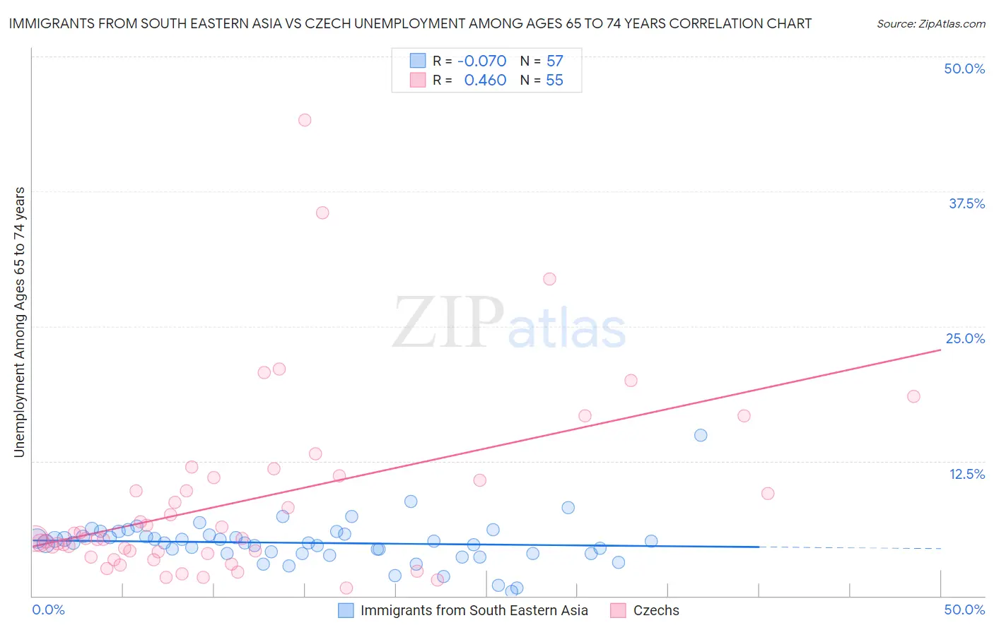 Immigrants from South Eastern Asia vs Czech Unemployment Among Ages 65 to 74 years