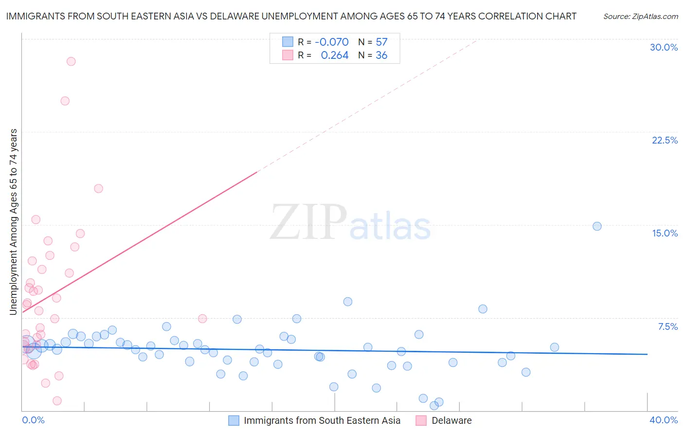 Immigrants from South Eastern Asia vs Delaware Unemployment Among Ages 65 to 74 years