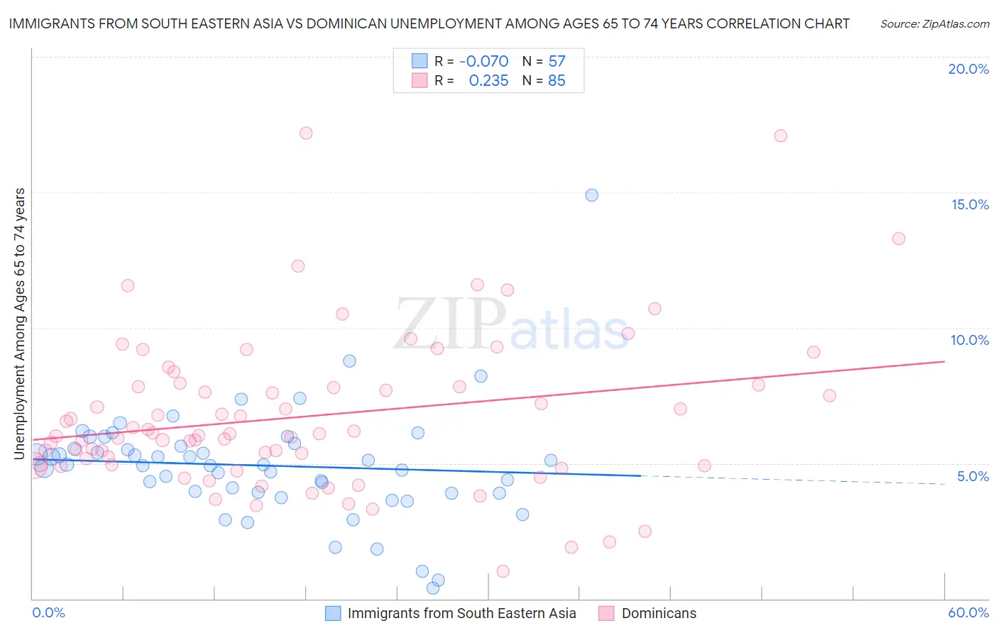 Immigrants from South Eastern Asia vs Dominican Unemployment Among Ages 65 to 74 years