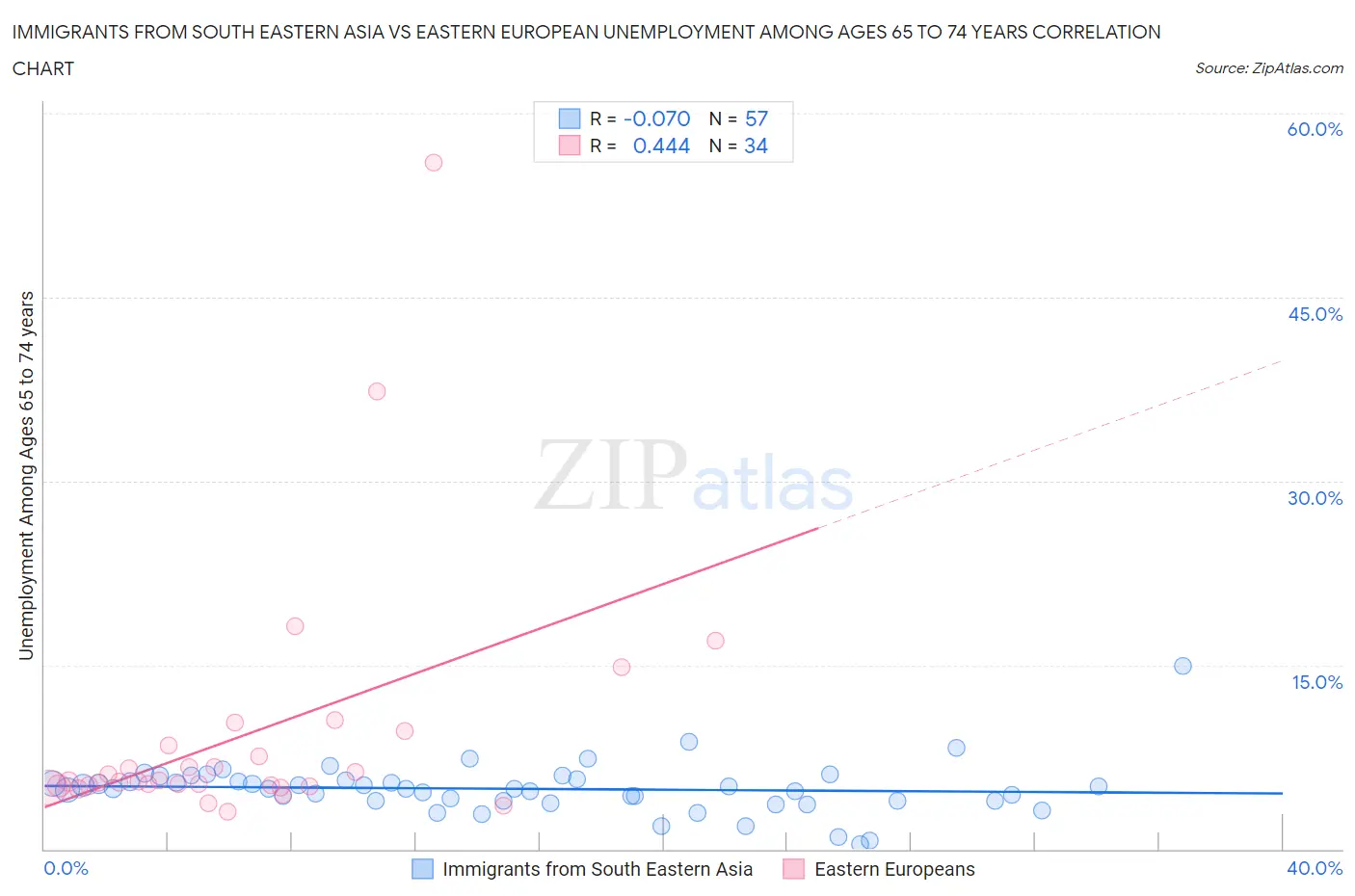 Immigrants from South Eastern Asia vs Eastern European Unemployment Among Ages 65 to 74 years