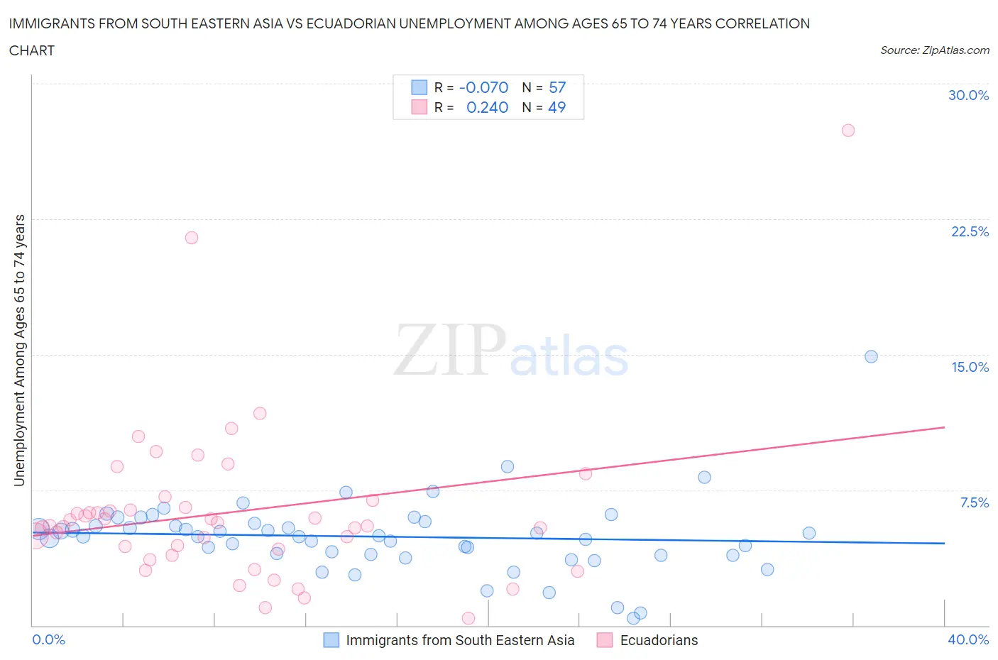 Immigrants from South Eastern Asia vs Ecuadorian Unemployment Among Ages 65 to 74 years