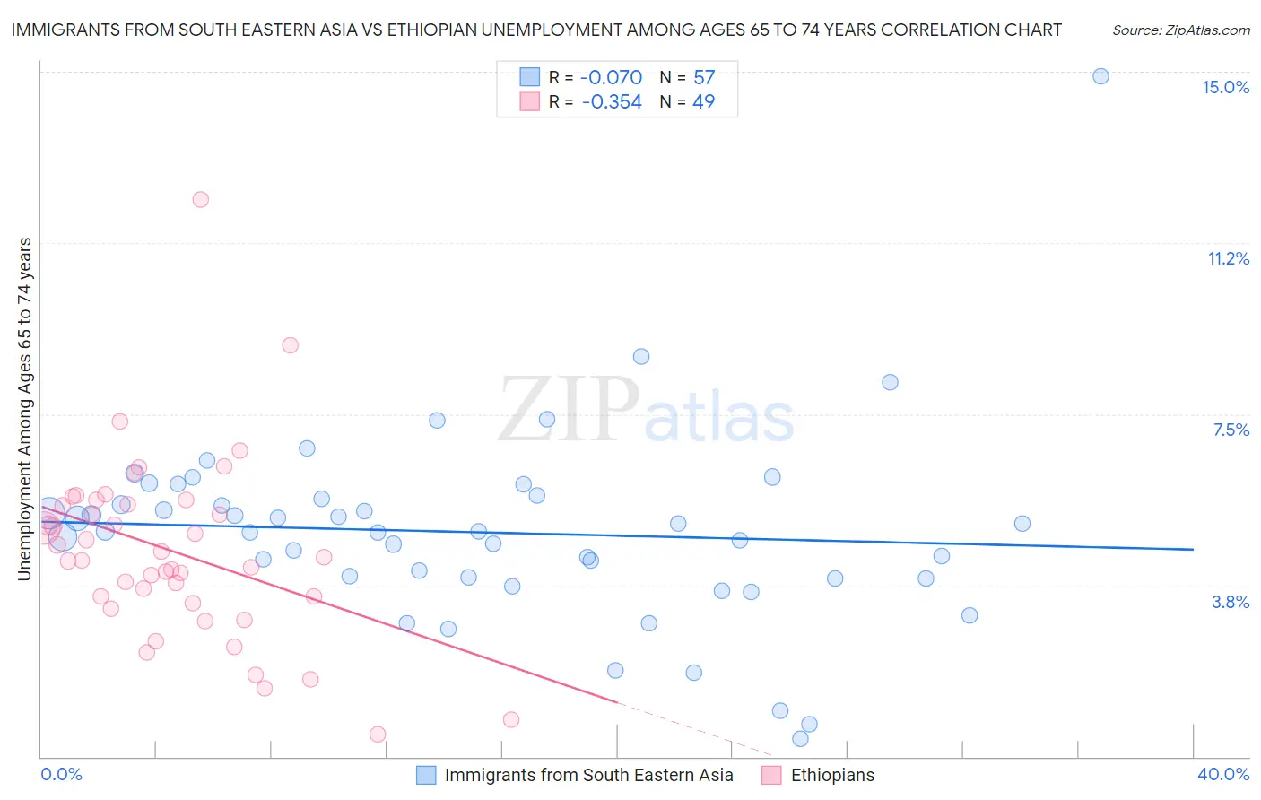 Immigrants from South Eastern Asia vs Ethiopian Unemployment Among Ages 65 to 74 years