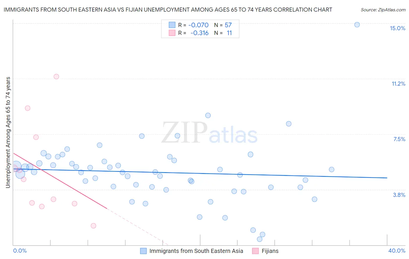 Immigrants from South Eastern Asia vs Fijian Unemployment Among Ages 65 to 74 years