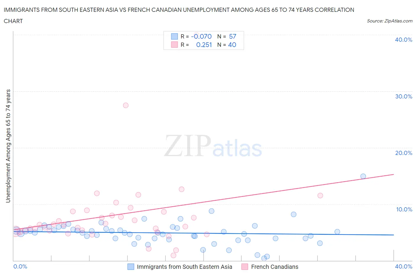 Immigrants from South Eastern Asia vs French Canadian Unemployment Among Ages 65 to 74 years