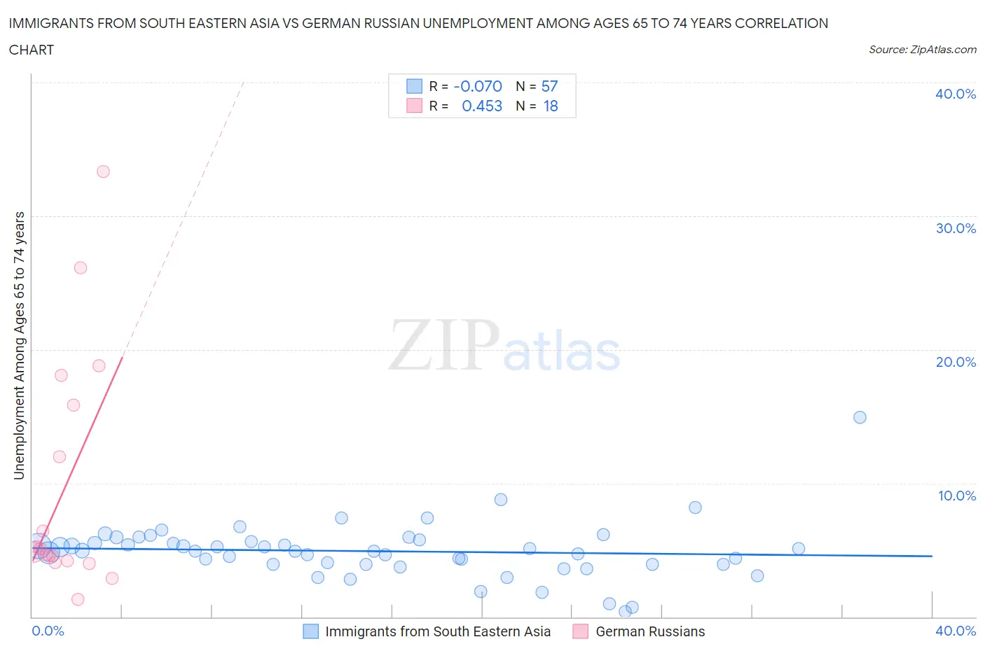 Immigrants from South Eastern Asia vs German Russian Unemployment Among Ages 65 to 74 years