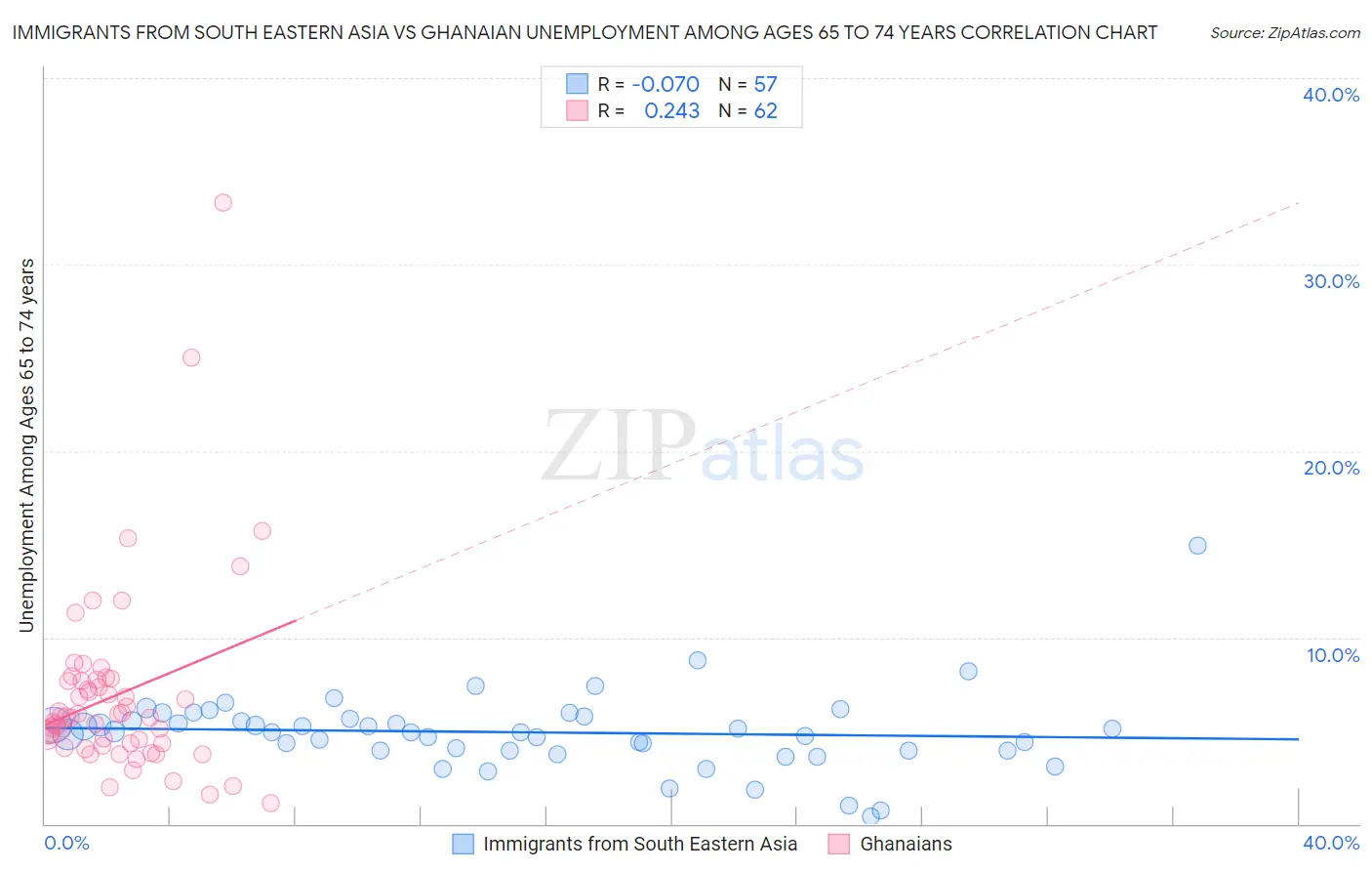 Immigrants from South Eastern Asia vs Ghanaian Unemployment Among Ages 65 to 74 years