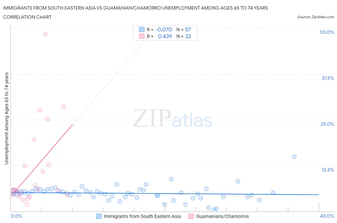 Immigrants from South Eastern Asia vs Guamanian/Chamorro Unemployment Among Ages 65 to 74 years