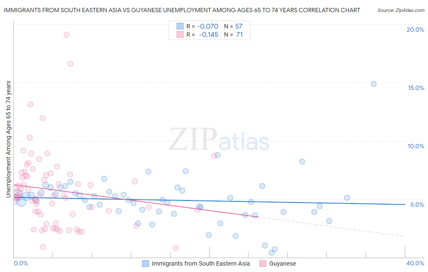 Immigrants from South Eastern Asia vs Guyanese Unemployment Among Ages 65 to 74 years