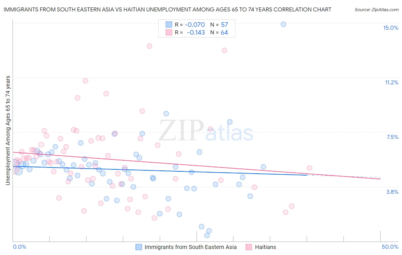 Immigrants from South Eastern Asia vs Haitian Unemployment Among Ages 65 to 74 years