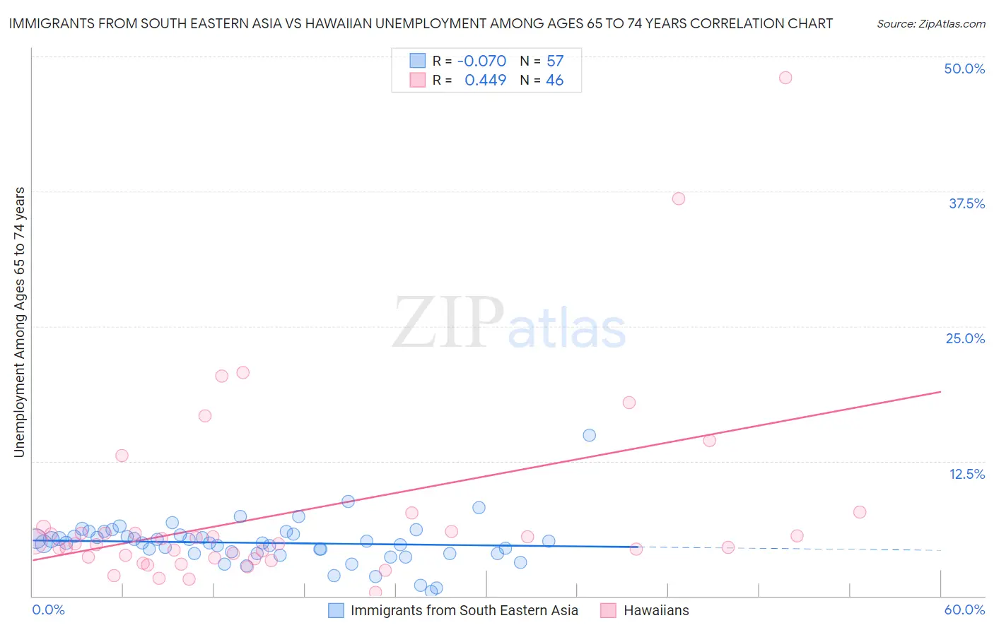 Immigrants from South Eastern Asia vs Hawaiian Unemployment Among Ages 65 to 74 years