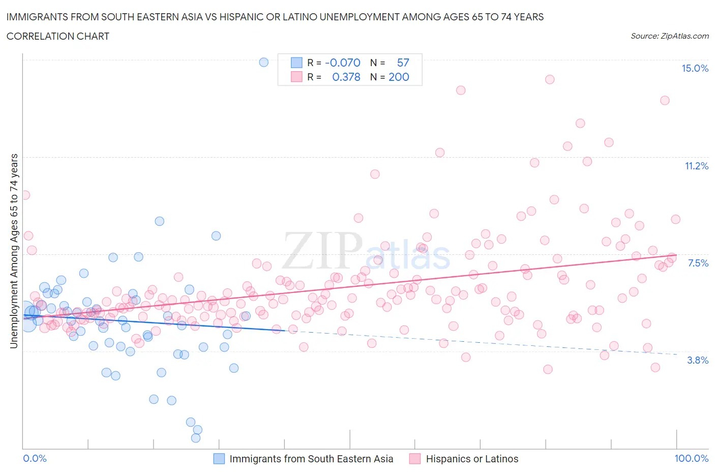 Immigrants from South Eastern Asia vs Hispanic or Latino Unemployment Among Ages 65 to 74 years