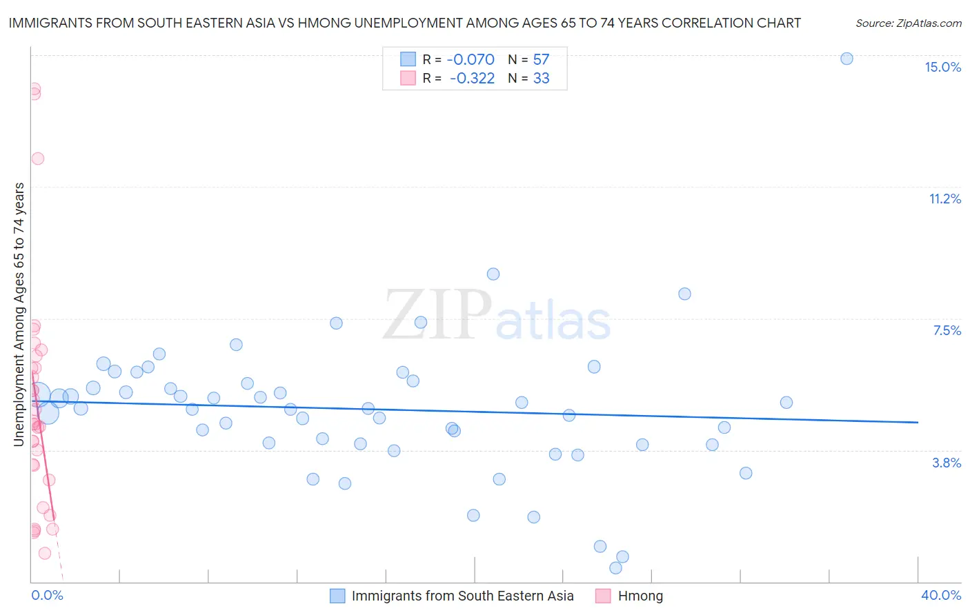 Immigrants from South Eastern Asia vs Hmong Unemployment Among Ages 65 to 74 years