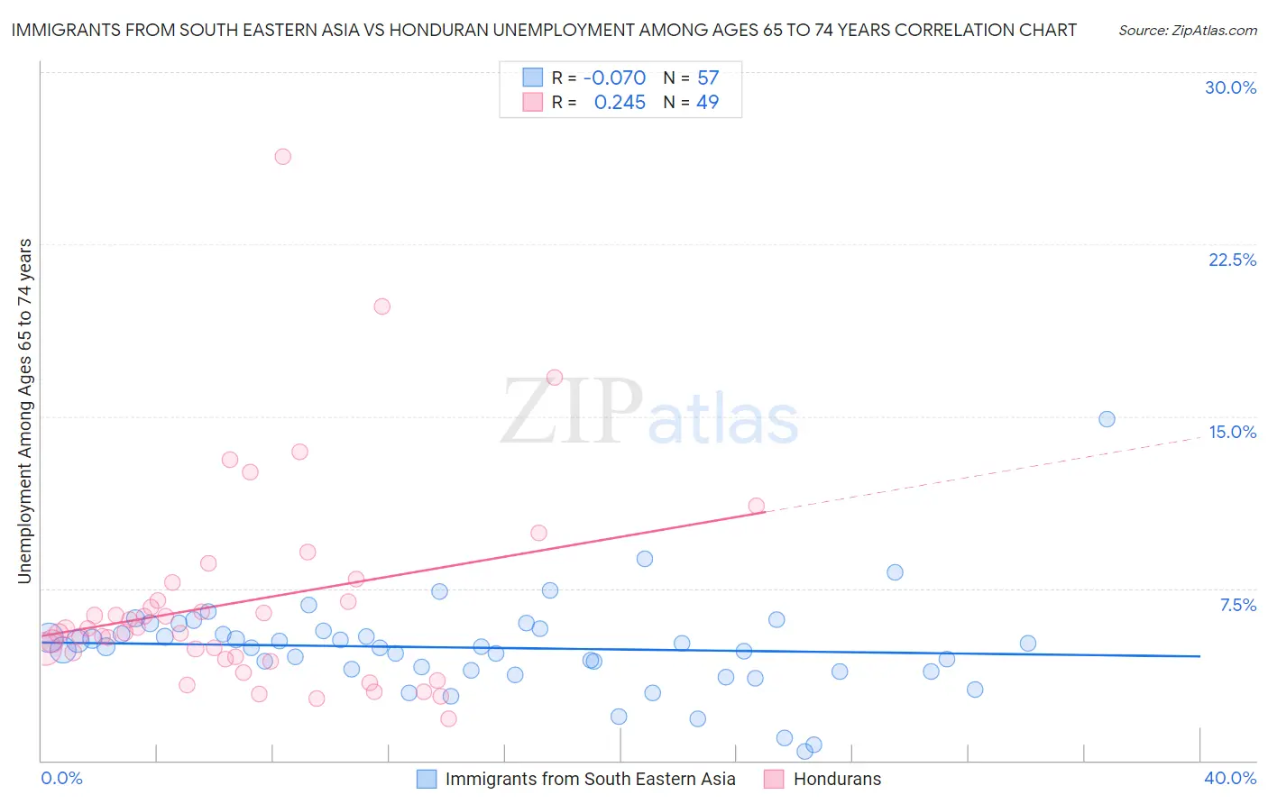 Immigrants from South Eastern Asia vs Honduran Unemployment Among Ages 65 to 74 years