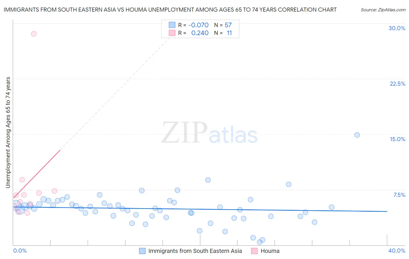 Immigrants from South Eastern Asia vs Houma Unemployment Among Ages 65 to 74 years