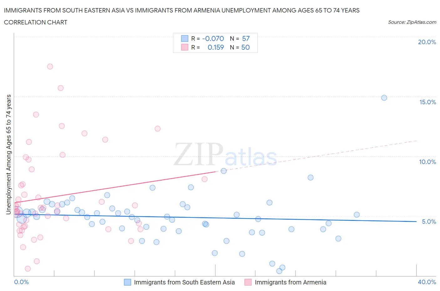 Immigrants from South Eastern Asia vs Immigrants from Armenia Unemployment Among Ages 65 to 74 years