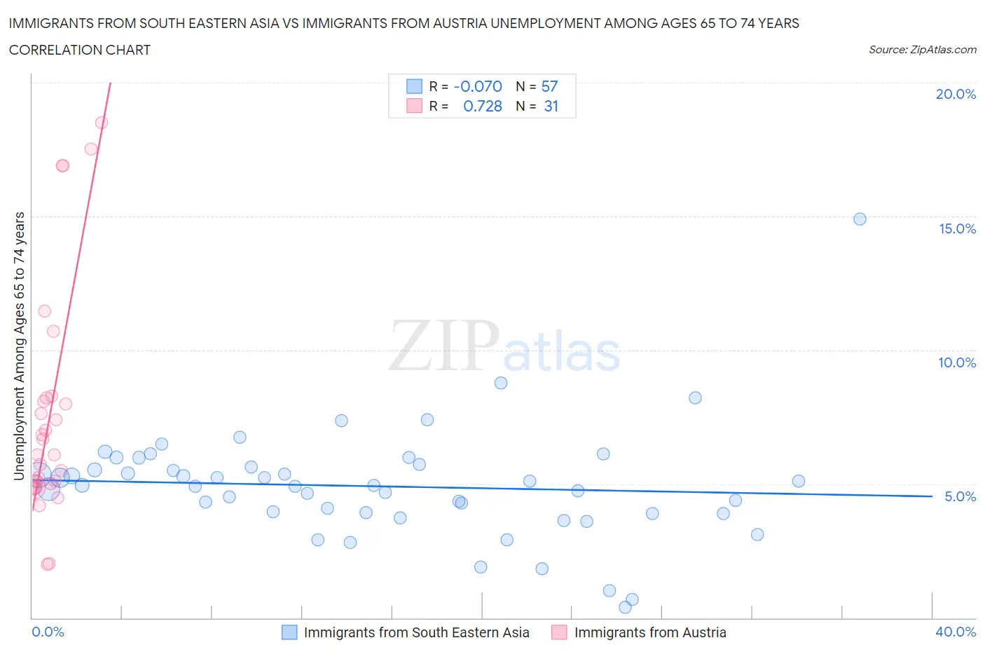 Immigrants from South Eastern Asia vs Immigrants from Austria Unemployment Among Ages 65 to 74 years