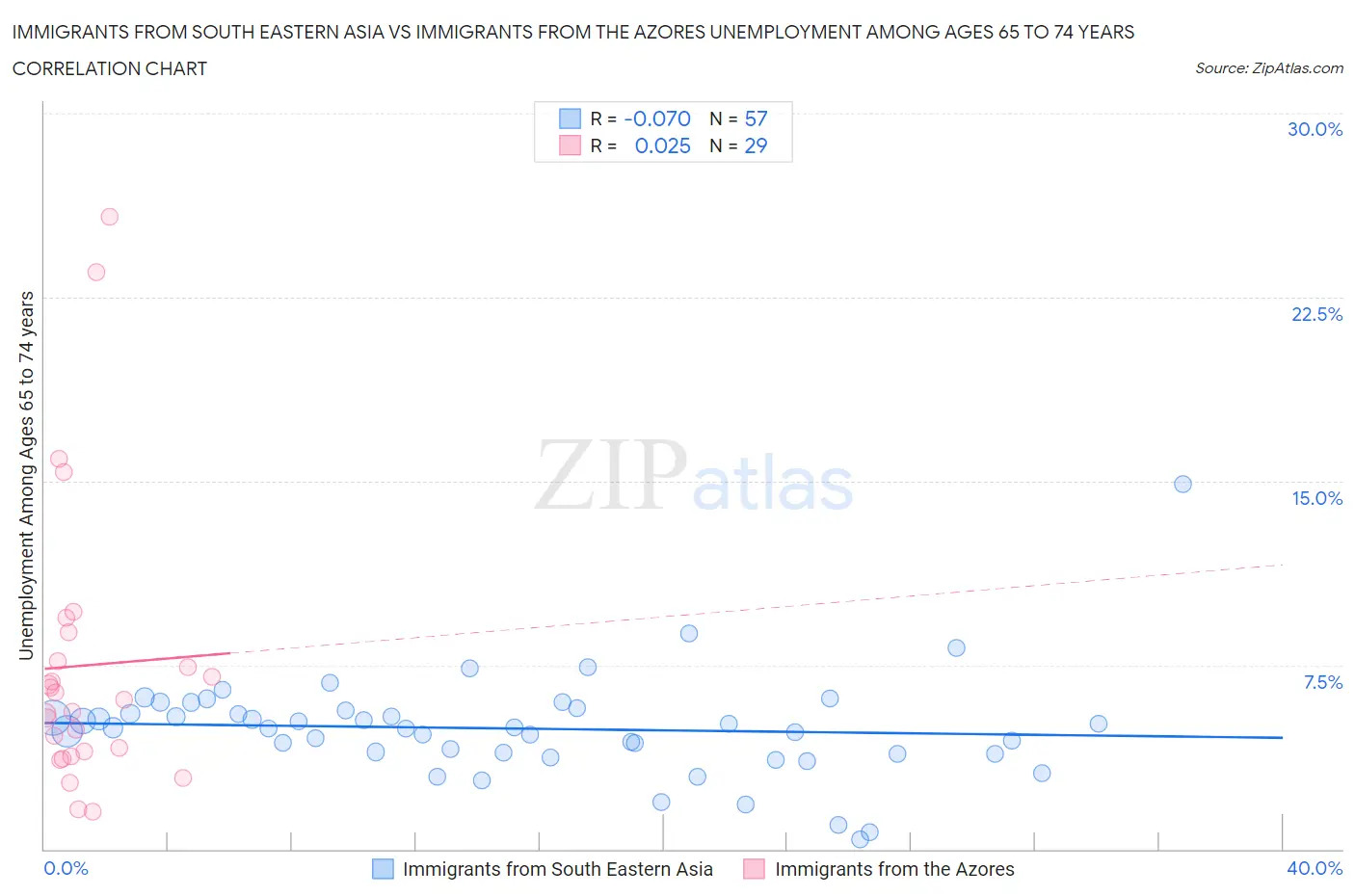 Immigrants from South Eastern Asia vs Immigrants from the Azores Unemployment Among Ages 65 to 74 years