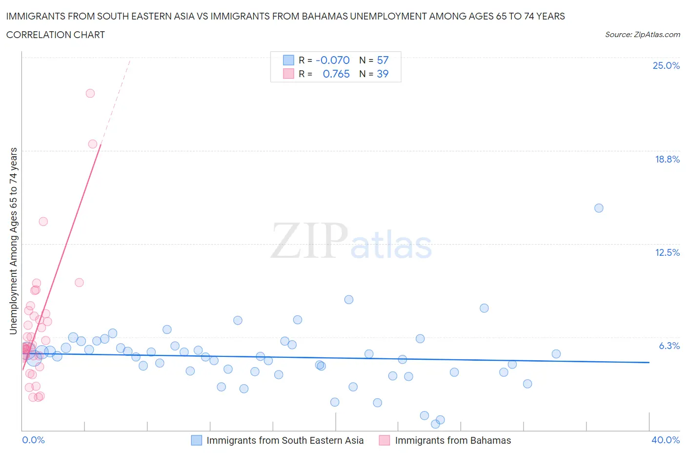 Immigrants from South Eastern Asia vs Immigrants from Bahamas Unemployment Among Ages 65 to 74 years