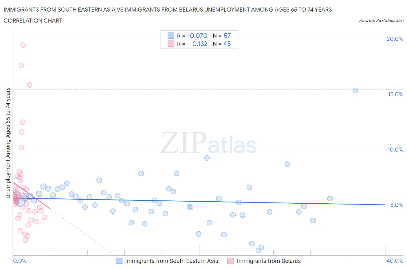 Immigrants from South Eastern Asia vs Immigrants from Belarus Unemployment Among Ages 65 to 74 years