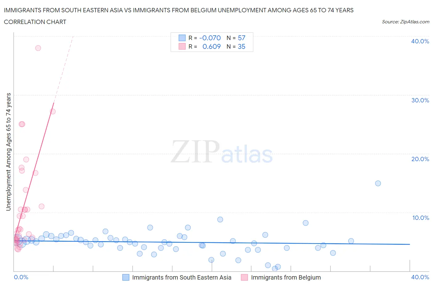 Immigrants from South Eastern Asia vs Immigrants from Belgium Unemployment Among Ages 65 to 74 years