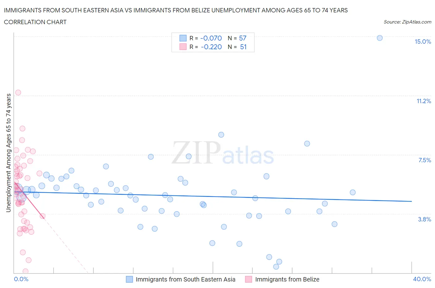 Immigrants from South Eastern Asia vs Immigrants from Belize Unemployment Among Ages 65 to 74 years