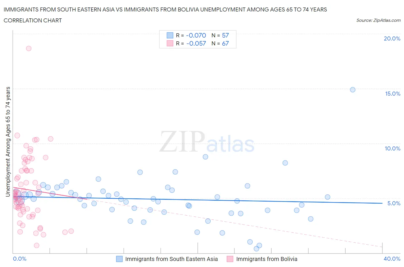 Immigrants from South Eastern Asia vs Immigrants from Bolivia Unemployment Among Ages 65 to 74 years