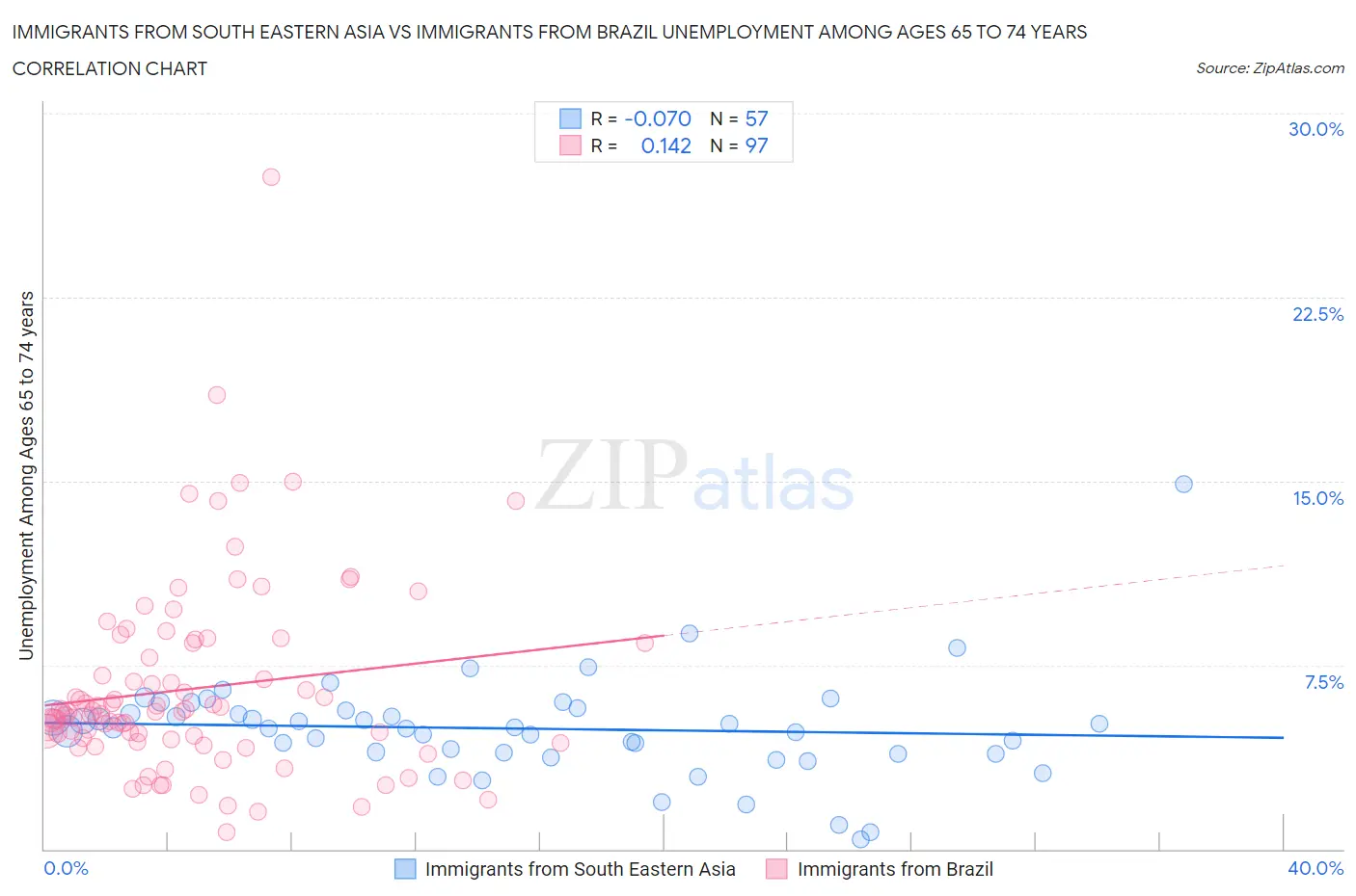 Immigrants from South Eastern Asia vs Immigrants from Brazil Unemployment Among Ages 65 to 74 years