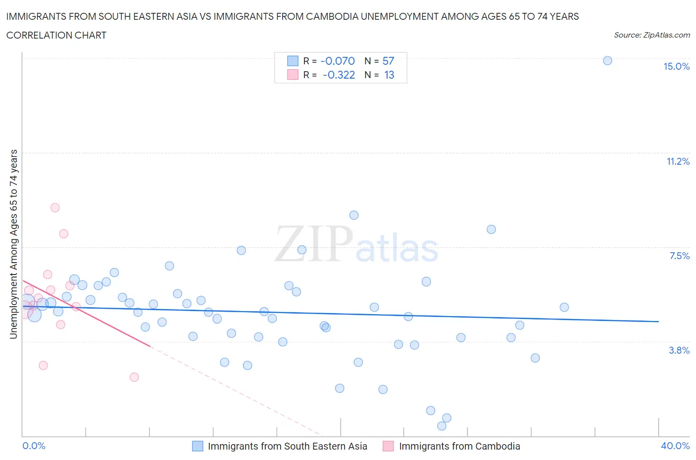 Immigrants from South Eastern Asia vs Immigrants from Cambodia Unemployment Among Ages 65 to 74 years